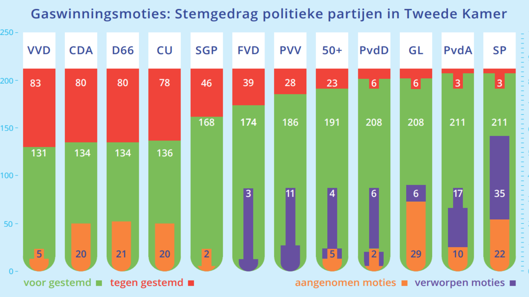 Grafiek van Groninger Bodem Beweging. Bron: https://www.groninger-bodem-beweging.nl/wp-content/uploads/2021/03/GBB-krant-16_pdf-editie.pdf