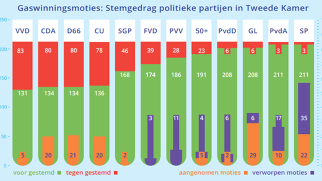 Grafiek van Groninger Bodem Beweging. Bron: https://www.groninger-bodem-beweging.nl/wp-content/uploads/2021/03/GBB-krant-16_pdf-editie.pdf