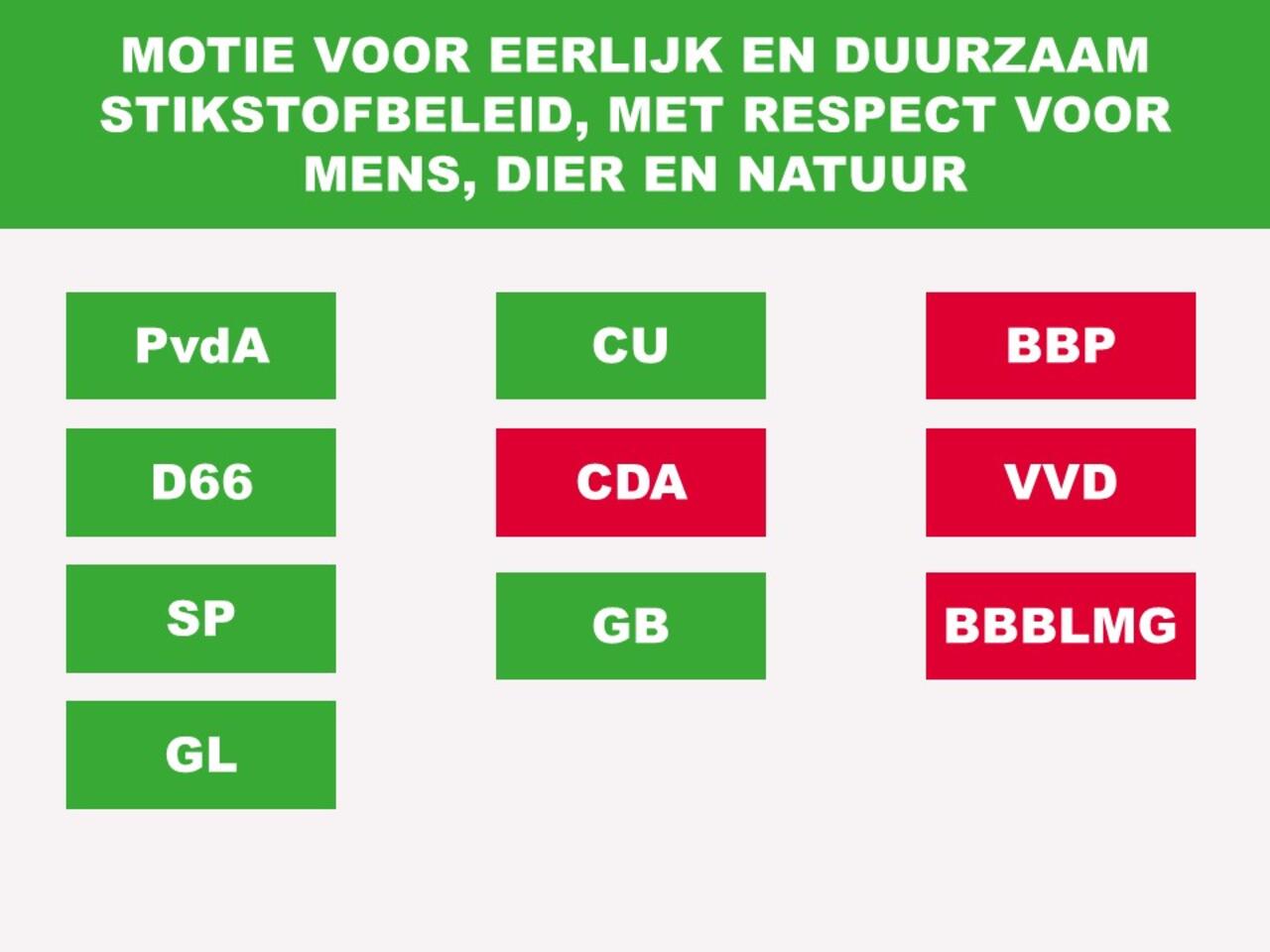 Motie stikstof