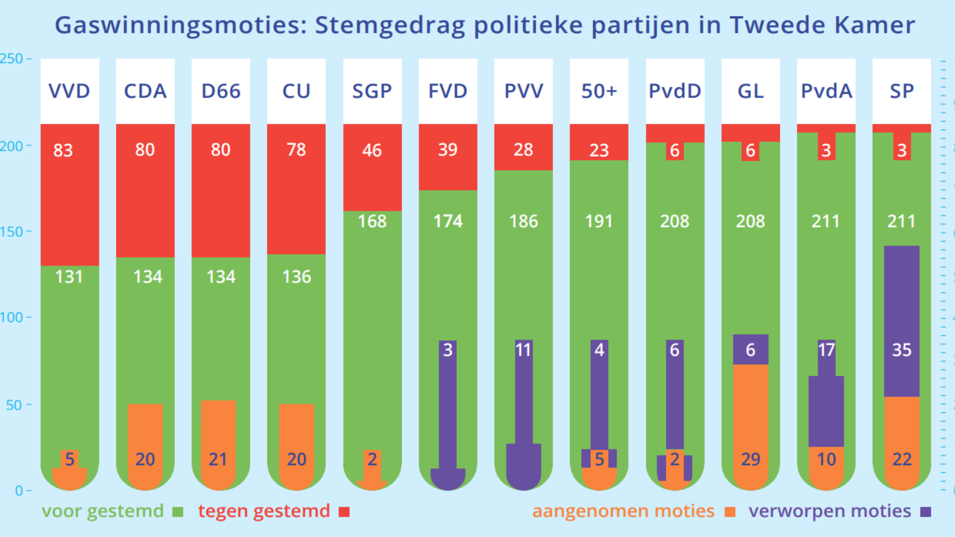 Grafiek van Groninger Bodem Beweging. Bron: https://www.groninger-bodem-beweging.nl/wp-content/uploads/2021/03/GBB-krant-16_pdf-editie.pdf